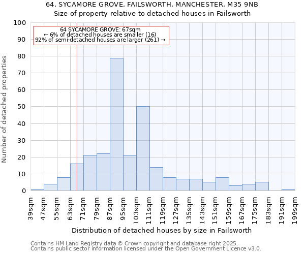 64, SYCAMORE GROVE, FAILSWORTH, MANCHESTER, M35 9NB: Size of property relative to detached houses houses in Failsworth