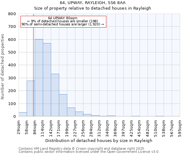 64, UPWAY, RAYLEIGH, SS6 8AA: Size of property relative to detached houses houses in Rayleigh