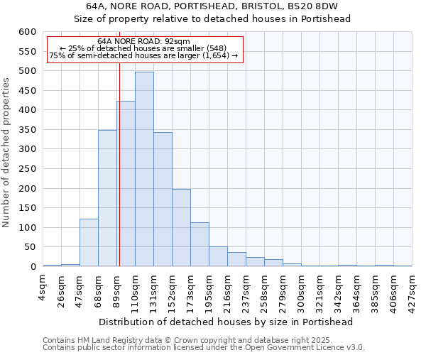 64A, NORE ROAD, PORTISHEAD, BRISTOL, BS20 8DW: Size of property relative to detached houses houses in Portishead