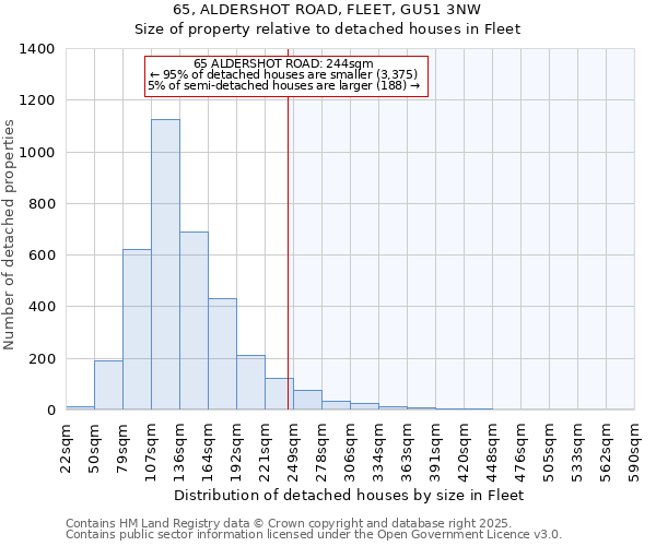 65, ALDERSHOT ROAD, FLEET, GU51 3NW: Size of property relative to detached houses houses in Fleet