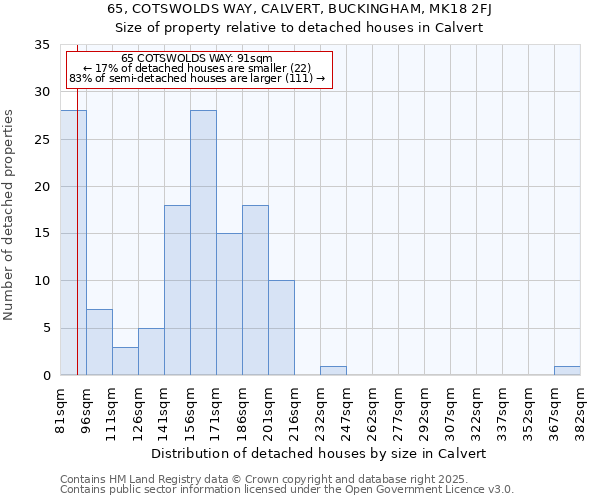 65, COTSWOLDS WAY, CALVERT, BUCKINGHAM, MK18 2FJ: Size of property relative to detached houses houses in Calvert