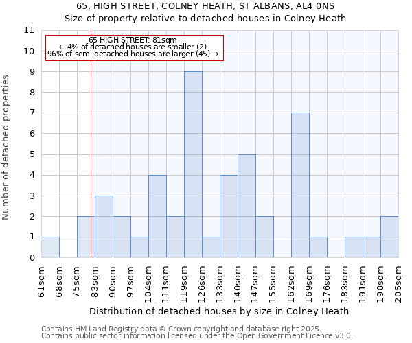 65, HIGH STREET, COLNEY HEATH, ST ALBANS, AL4 0NS: Size of property relative to detached houses houses in Colney Heath