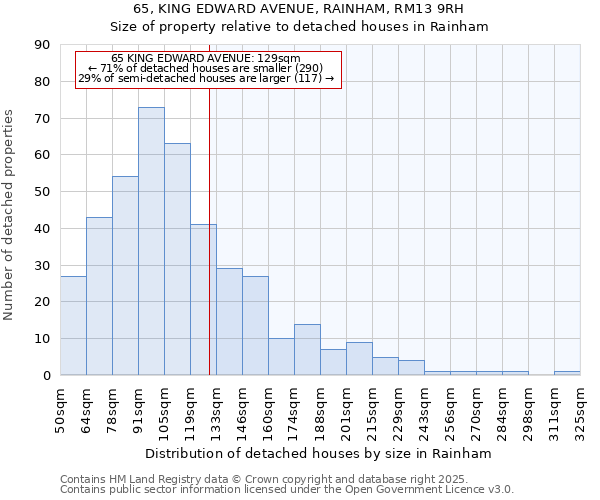 65, KING EDWARD AVENUE, RAINHAM, RM13 9RH: Size of property relative to detached houses houses in Rainham