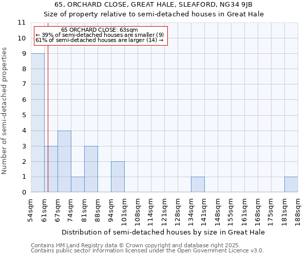65, ORCHARD CLOSE, GREAT HALE, SLEAFORD, NG34 9JB: Size of property relative to semi-detached houses houses in Great Hale