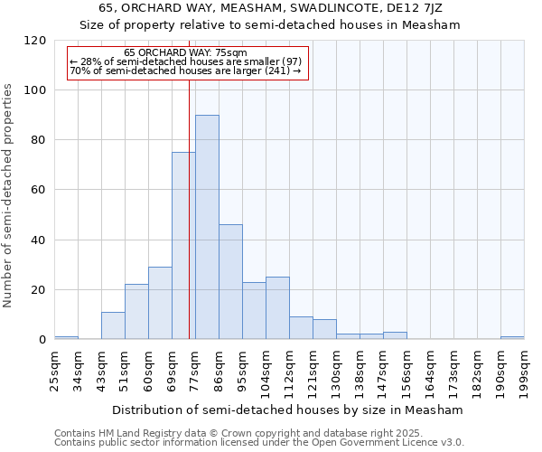 65, ORCHARD WAY, MEASHAM, SWADLINCOTE, DE12 7JZ: Size of property relative to semi-detached houses houses in Measham