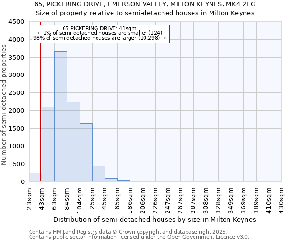 65, PICKERING DRIVE, EMERSON VALLEY, MILTON KEYNES, MK4 2EG: Size of property relative to semi-detached houses houses in Milton Keynes