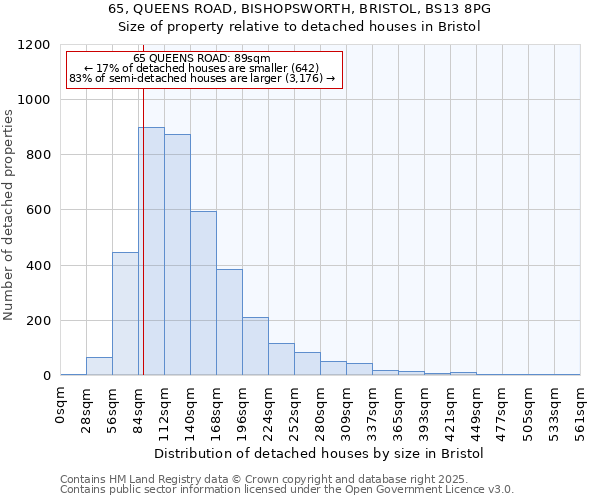 65, QUEENS ROAD, BISHOPSWORTH, BRISTOL, BS13 8PG: Size of property relative to detached houses houses in Bristol