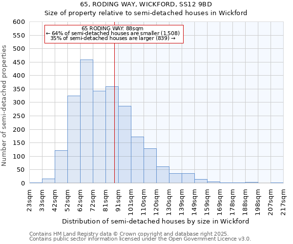 65, RODING WAY, WICKFORD, SS12 9BD: Size of property relative to semi-detached houses houses in Wickford