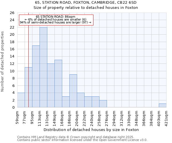 65, STATION ROAD, FOXTON, CAMBRIDGE, CB22 6SD: Size of property relative to detached houses houses in Foxton