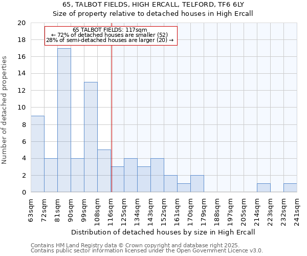 65, TALBOT FIELDS, HIGH ERCALL, TELFORD, TF6 6LY: Size of property relative to detached houses houses in High Ercall