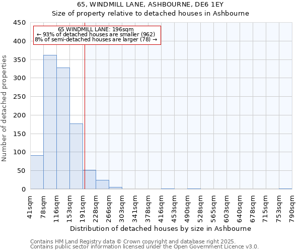 65, WINDMILL LANE, ASHBOURNE, DE6 1EY: Size of property relative to detached houses houses in Ashbourne