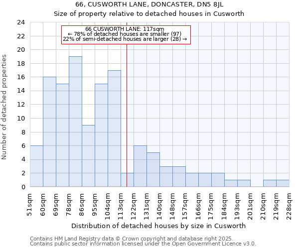 66, CUSWORTH LANE, DONCASTER, DN5 8JL: Size of property relative to detached houses houses in Cusworth