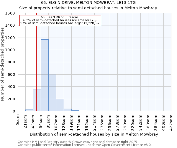 66, ELGIN DRIVE, MELTON MOWBRAY, LE13 1TG: Size of property relative to semi-detached houses houses in Melton Mowbray