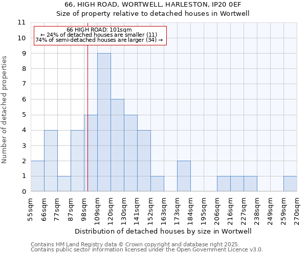 66, HIGH ROAD, WORTWELL, HARLESTON, IP20 0EF: Size of property relative to detached houses houses in Wortwell