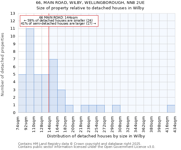 66, MAIN ROAD, WILBY, WELLINGBOROUGH, NN8 2UE: Size of property relative to detached houses houses in Wilby