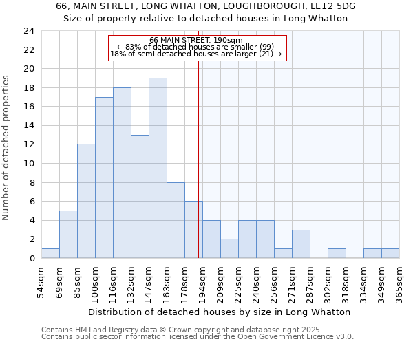 66, MAIN STREET, LONG WHATTON, LOUGHBOROUGH, LE12 5DG: Size of property relative to detached houses houses in Long Whatton
