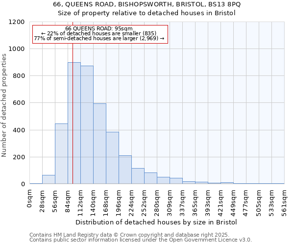 66, QUEENS ROAD, BISHOPSWORTH, BRISTOL, BS13 8PQ: Size of property relative to detached houses houses in Bristol