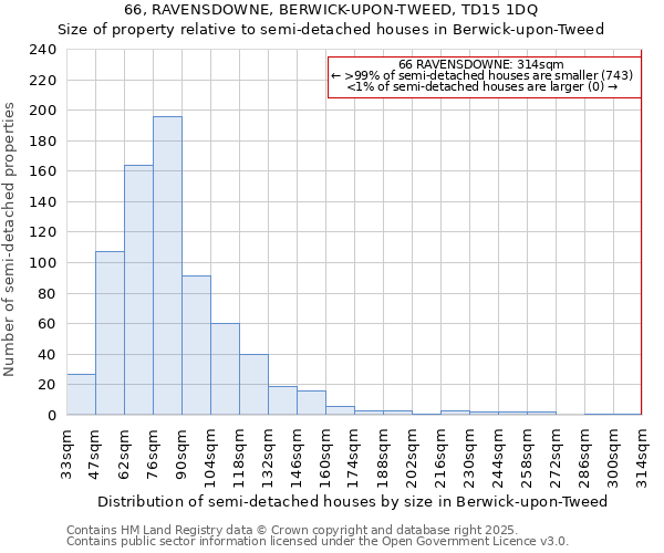 66, RAVENSDOWNE, BERWICK-UPON-TWEED, TD15 1DQ: Size of property relative to semi-detached houses houses in Berwick-upon-Tweed