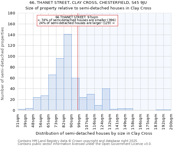 66, THANET STREET, CLAY CROSS, CHESTERFIELD, S45 9JU: Size of property relative to semi-detached houses houses in Clay Cross