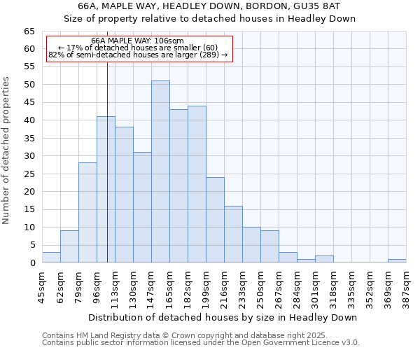 66A, MAPLE WAY, HEADLEY DOWN, BORDON, GU35 8AT: Size of property relative to detached houses houses in Headley Down