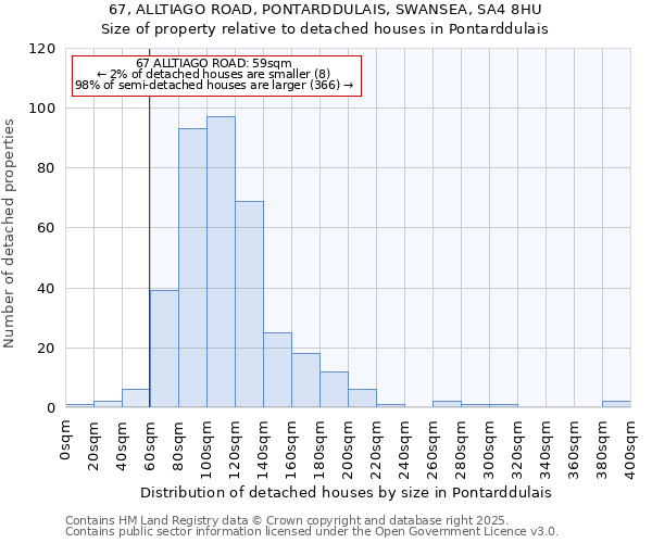 67, ALLTIAGO ROAD, PONTARDDULAIS, SWANSEA, SA4 8HU: Size of property relative to detached houses houses in Pontarddulais