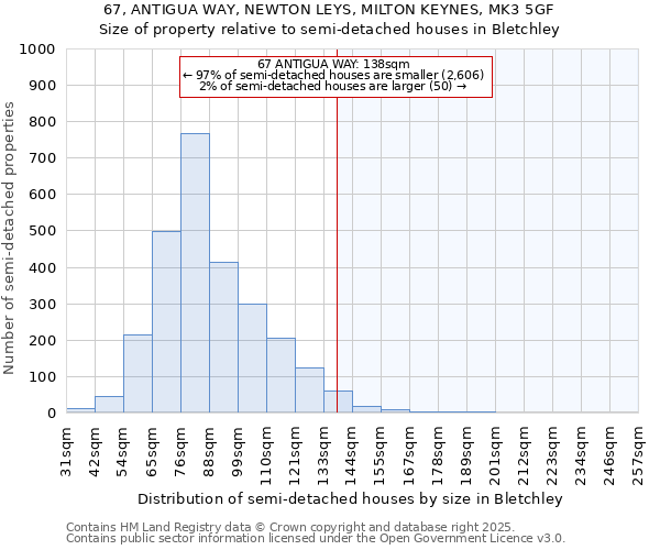 67, ANTIGUA WAY, NEWTON LEYS, MILTON KEYNES, MK3 5GF: Size of property relative to semi-detached houses houses in Bletchley