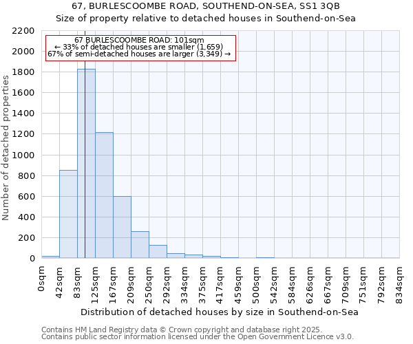67, BURLESCOOMBE ROAD, SOUTHEND-ON-SEA, SS1 3QB: Size of property relative to detached houses houses in Southend-on-Sea