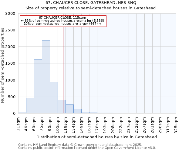 67, CHAUCER CLOSE, GATESHEAD, NE8 3NQ: Size of property relative to semi-detached houses houses in Gateshead
