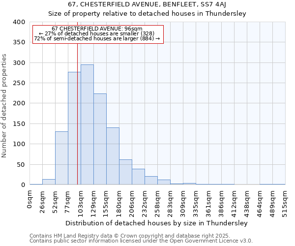67, CHESTERFIELD AVENUE, BENFLEET, SS7 4AJ: Size of property relative to detached houses houses in Thundersley