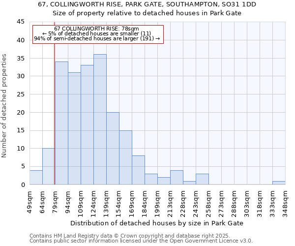 67, COLLINGWORTH RISE, PARK GATE, SOUTHAMPTON, SO31 1DD: Size of property relative to detached houses houses in Park Gate