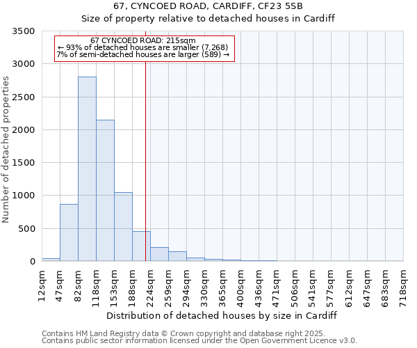 67, CYNCOED ROAD, CARDIFF, CF23 5SB: Size of property relative to detached houses houses in Cardiff