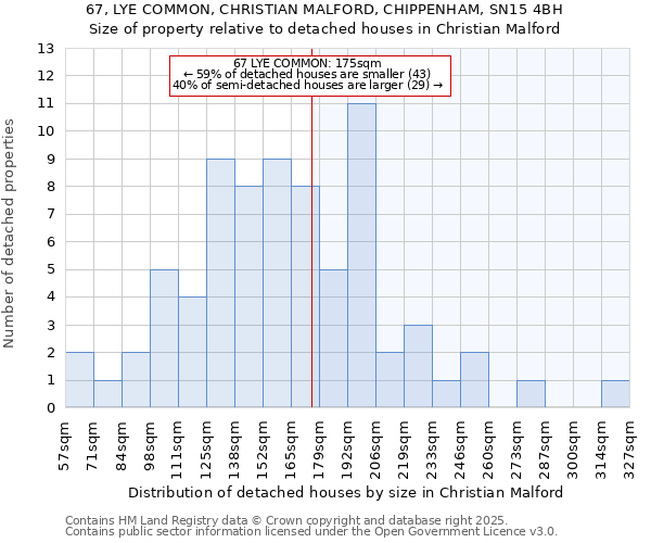 67, LYE COMMON, CHRISTIAN MALFORD, CHIPPENHAM, SN15 4BH: Size of property relative to detached houses houses in Christian Malford