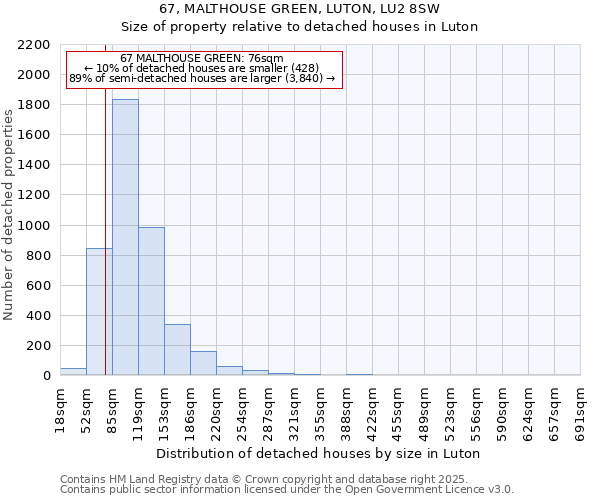 67, MALTHOUSE GREEN, LUTON, LU2 8SW: Size of property relative to detached houses houses in Luton