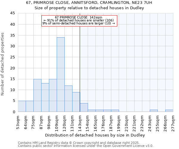 67, PRIMROSE CLOSE, ANNITSFORD, CRAMLINGTON, NE23 7UH: Size of property relative to detached houses houses in Dudley
