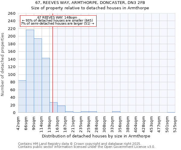 67, REEVES WAY, ARMTHORPE, DONCASTER, DN3 2FB: Size of property relative to detached houses houses in Armthorpe