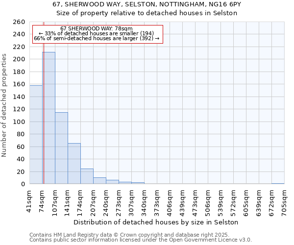 67, SHERWOOD WAY, SELSTON, NOTTINGHAM, NG16 6PY: Size of property relative to detached houses houses in Selston