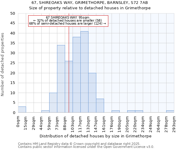 67, SHIREOAKS WAY, GRIMETHORPE, BARNSLEY, S72 7AB: Size of property relative to detached houses houses in Grimethorpe