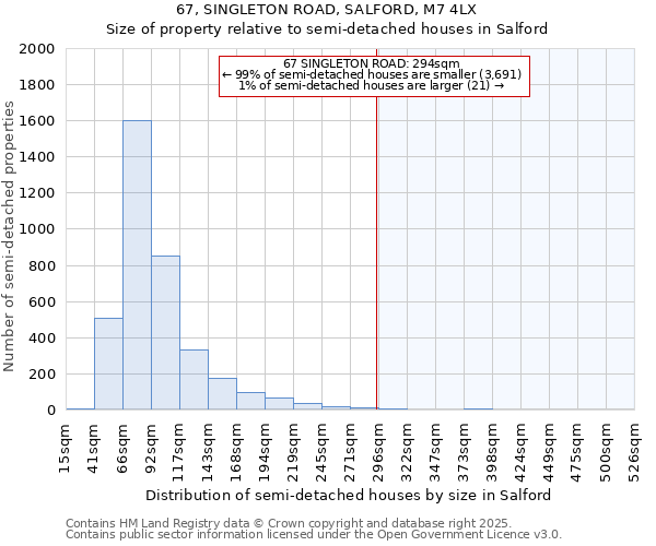 67, SINGLETON ROAD, SALFORD, M7 4LX: Size of property relative to semi-detached houses houses in Salford