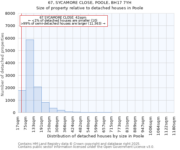 67, SYCAMORE CLOSE, POOLE, BH17 7YH: Size of property relative to detached houses houses in Poole