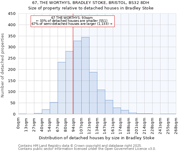67, THE WORTHYS, BRADLEY STOKE, BRISTOL, BS32 8DH: Size of property relative to detached houses houses in Bradley Stoke