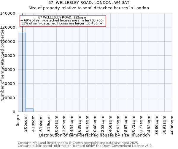 67, WELLESLEY ROAD, LONDON, W4 3AT: Size of property relative to semi-detached houses houses in London