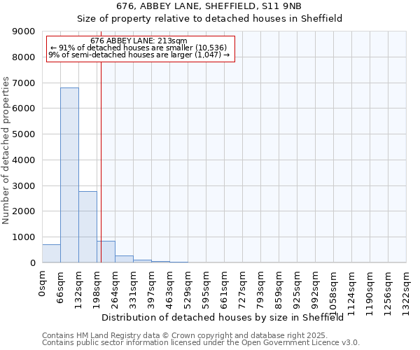 676, ABBEY LANE, SHEFFIELD, S11 9NB: Size of property relative to detached houses houses in Sheffield