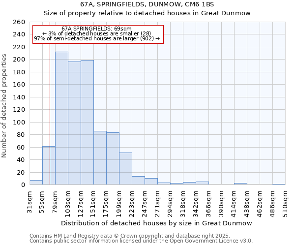 67A, SPRINGFIELDS, DUNMOW, CM6 1BS: Size of property relative to detached houses houses in Great Dunmow