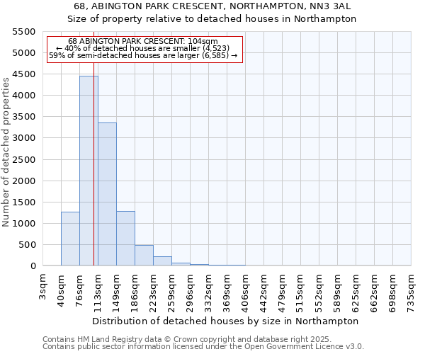 68, ABINGTON PARK CRESCENT, NORTHAMPTON, NN3 3AL: Size of property relative to detached houses houses in Northampton