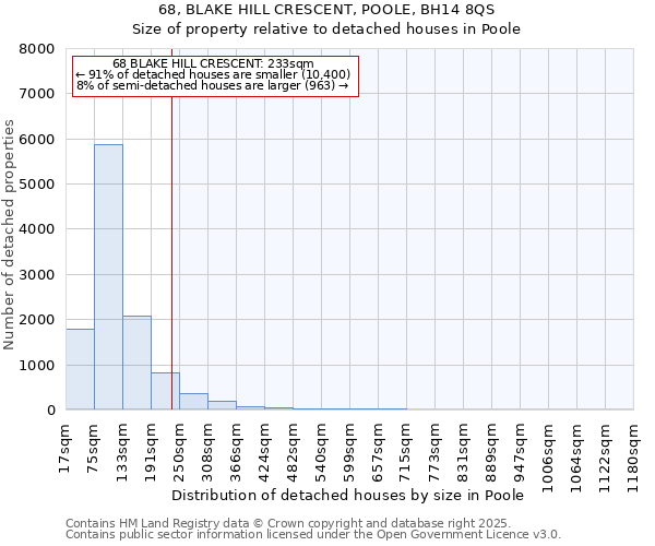 68, BLAKE HILL CRESCENT, POOLE, BH14 8QS: Size of property relative to detached houses houses in Poole