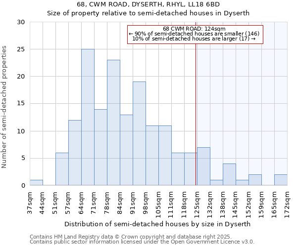 68, CWM ROAD, DYSERTH, RHYL, LL18 6BD: Size of property relative to semi-detached houses houses in Dyserth