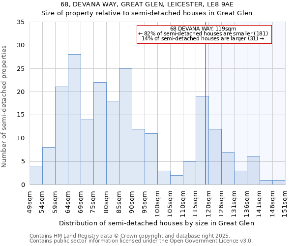 68, DEVANA WAY, GREAT GLEN, LEICESTER, LE8 9AE: Size of property relative to semi-detached houses houses in Great Glen