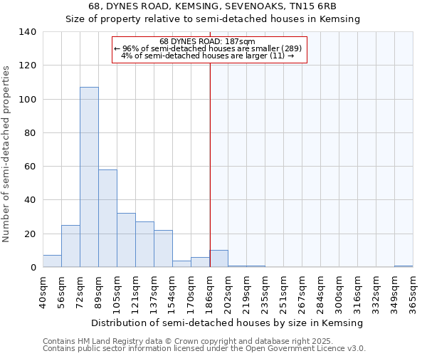 68, DYNES ROAD, KEMSING, SEVENOAKS, TN15 6RB: Size of property relative to semi-detached houses houses in Kemsing
