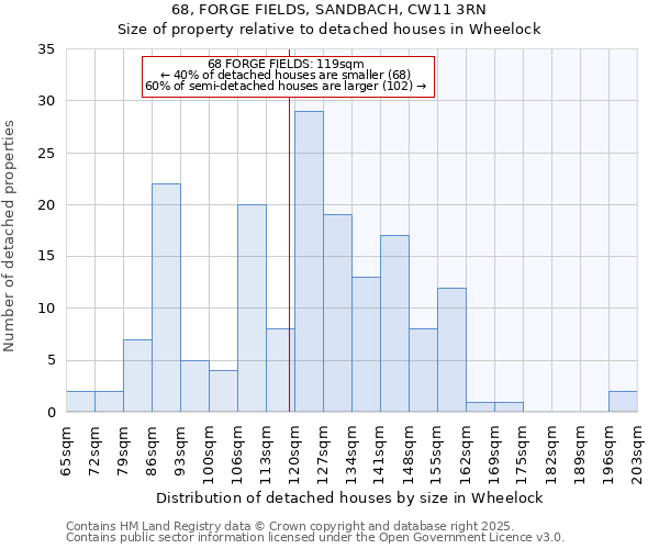 68, FORGE FIELDS, SANDBACH, CW11 3RN: Size of property relative to detached houses houses in Wheelock
