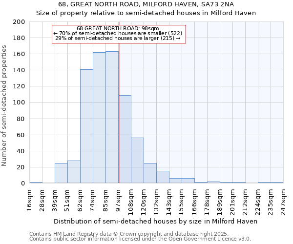 68, GREAT NORTH ROAD, MILFORD HAVEN, SA73 2NA: Size of property relative to semi-detached houses houses in Milford Haven